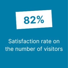 82% - Satisfaction rate on the number of visitors