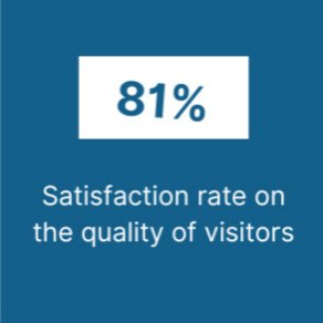 81% - Satisfaction rate on the quality of visitors