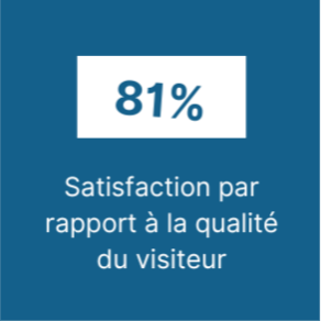 81% - Satisfaction par rapport à la qualité du visiteur