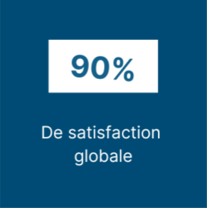 90% - De satisfaction globale